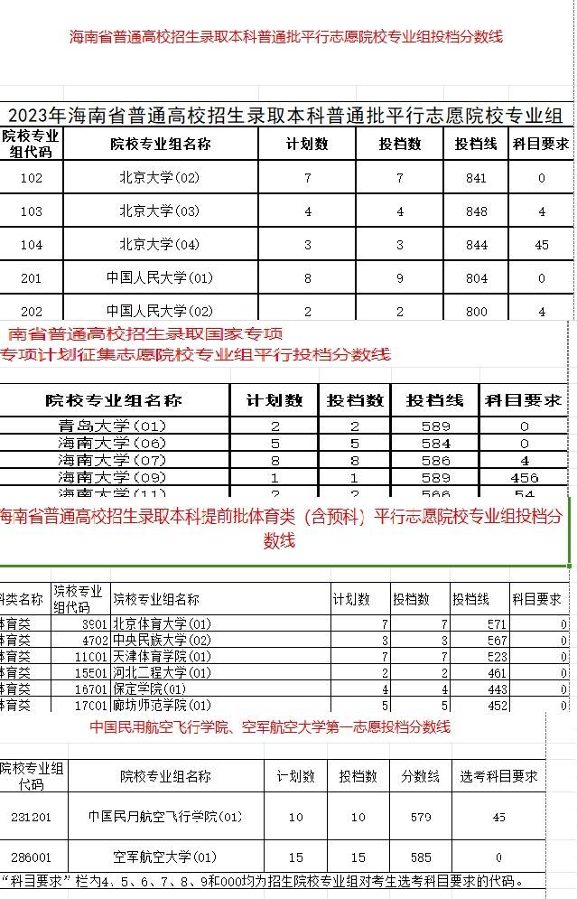 海南高考分数线2024