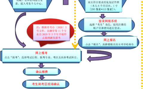 中专升大专自考流程考生怎么报名