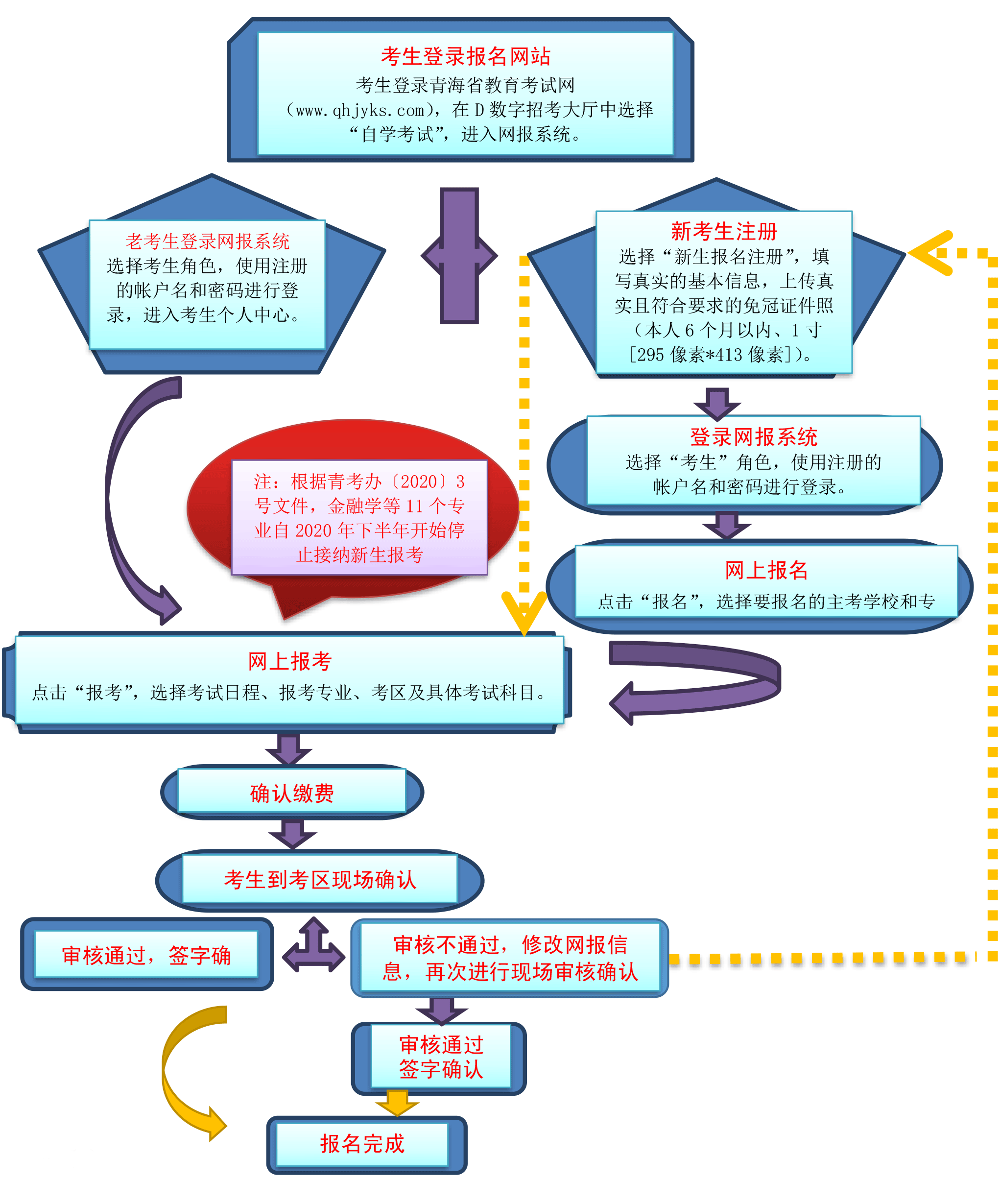 中专升大专自考流程考生怎么报名