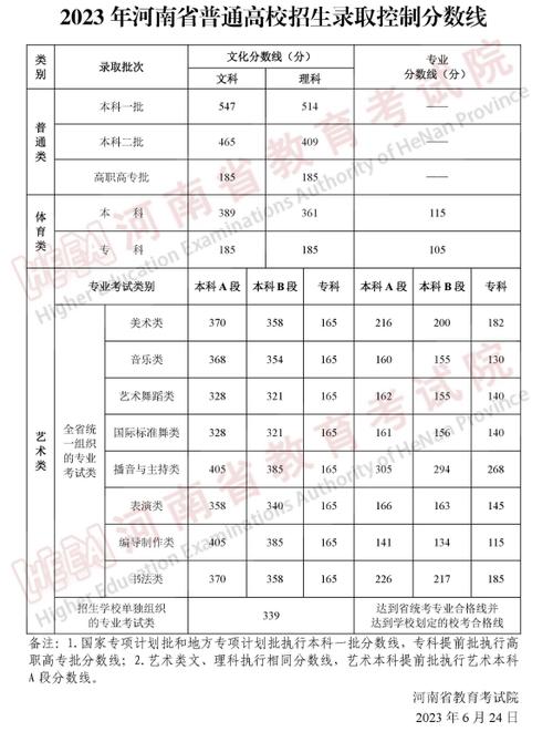 河南高考分数