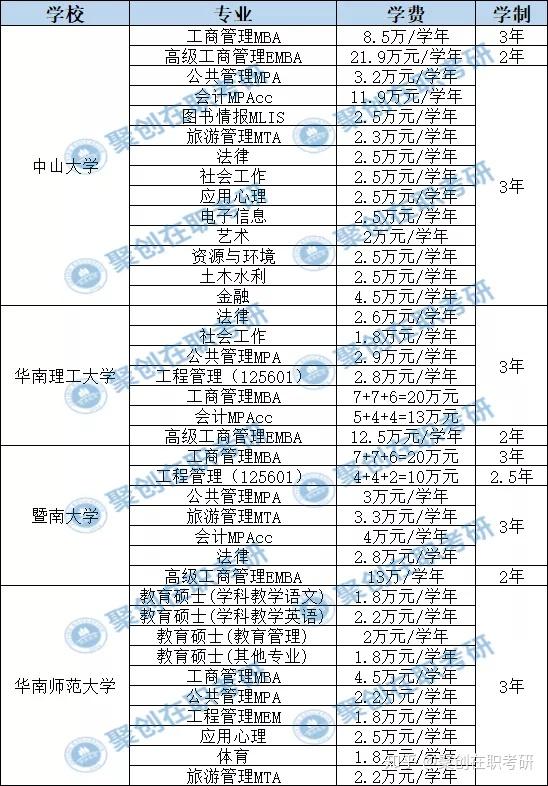 在职研究生学费一年大概要多少钱