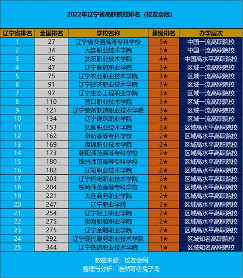 辽宁省专科学校排名