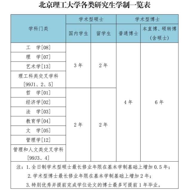 学硕几年制