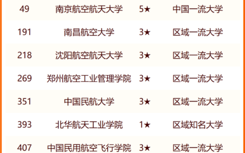 航空航天类排名(中国航校排名一览表)