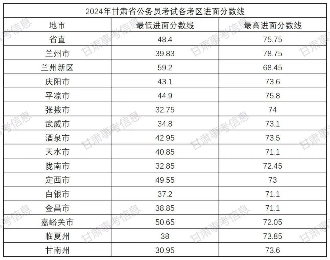 甘肃高考分数线2024