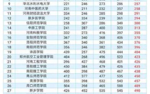 河南大学排名(河南高校排名一览表)