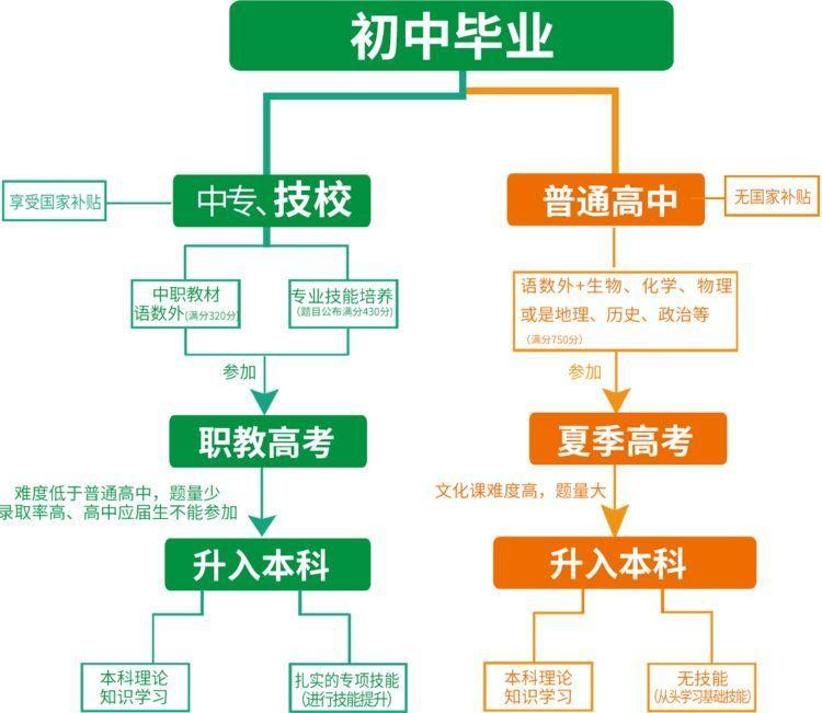 初中毕业很久了怎么考大专有什么途径