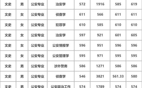 陕西警官职业学院分数线(陕警院2024预估分数线)