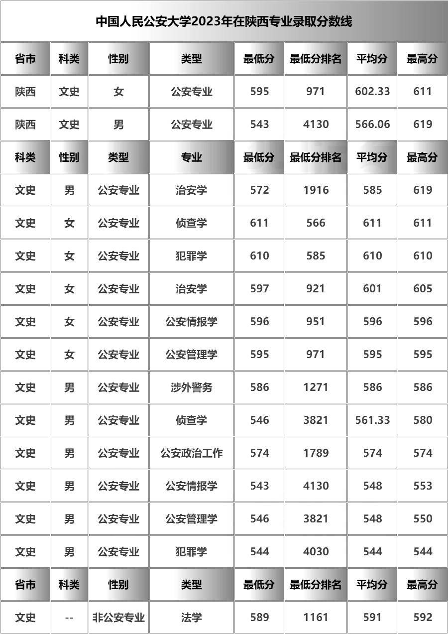 陕西警官职业学院分数线