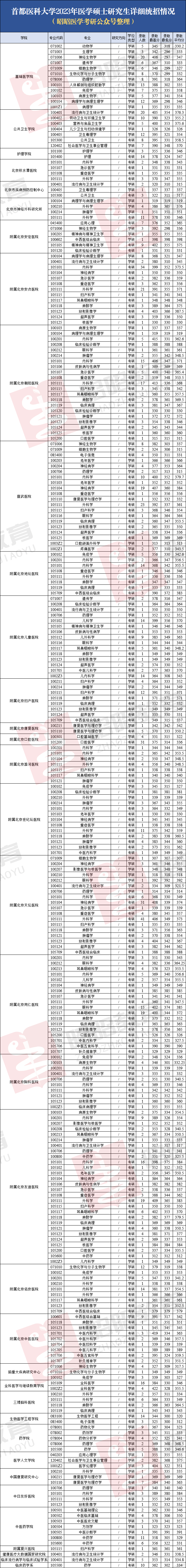 首都医科大学录取分数线2024