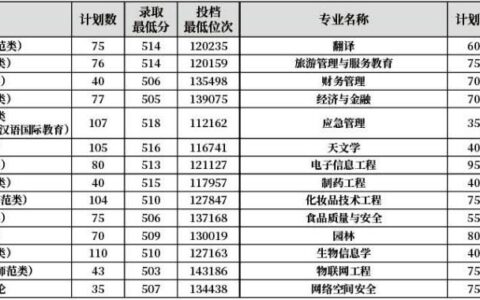 齐鲁师范学院2024录取分数线(山东师范分数线2023)