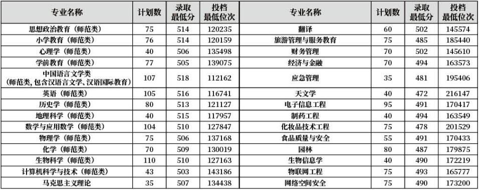 齐鲁师范学院2024录取分数线