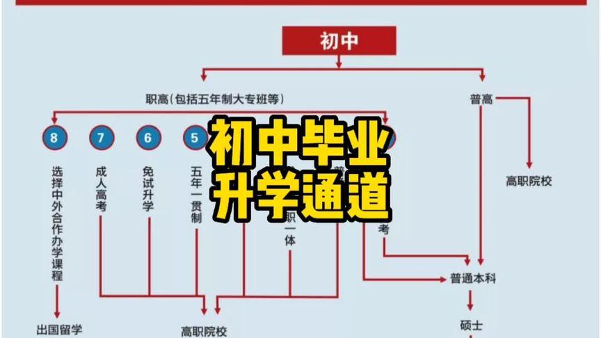 36岁了初中毕业想提升学历有哪几种途径