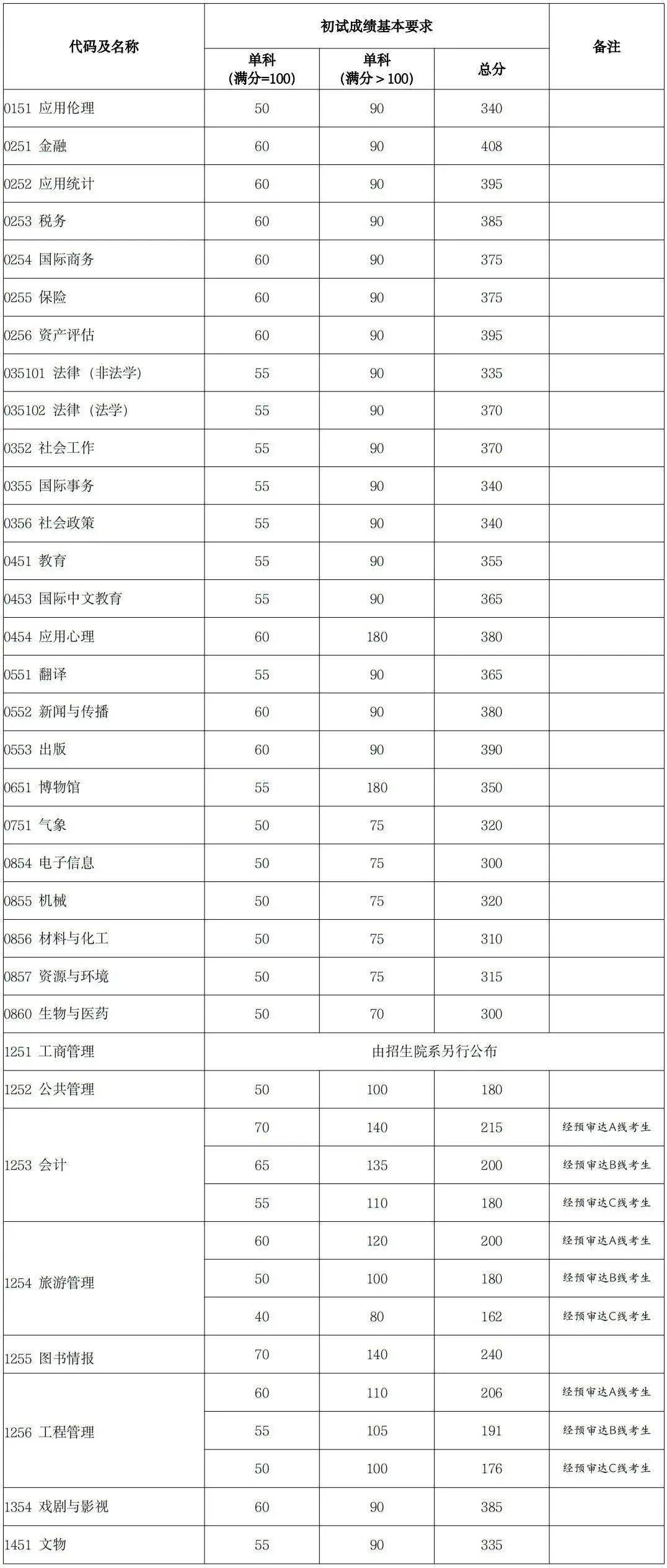 西安外国语大学2024年录取分数线