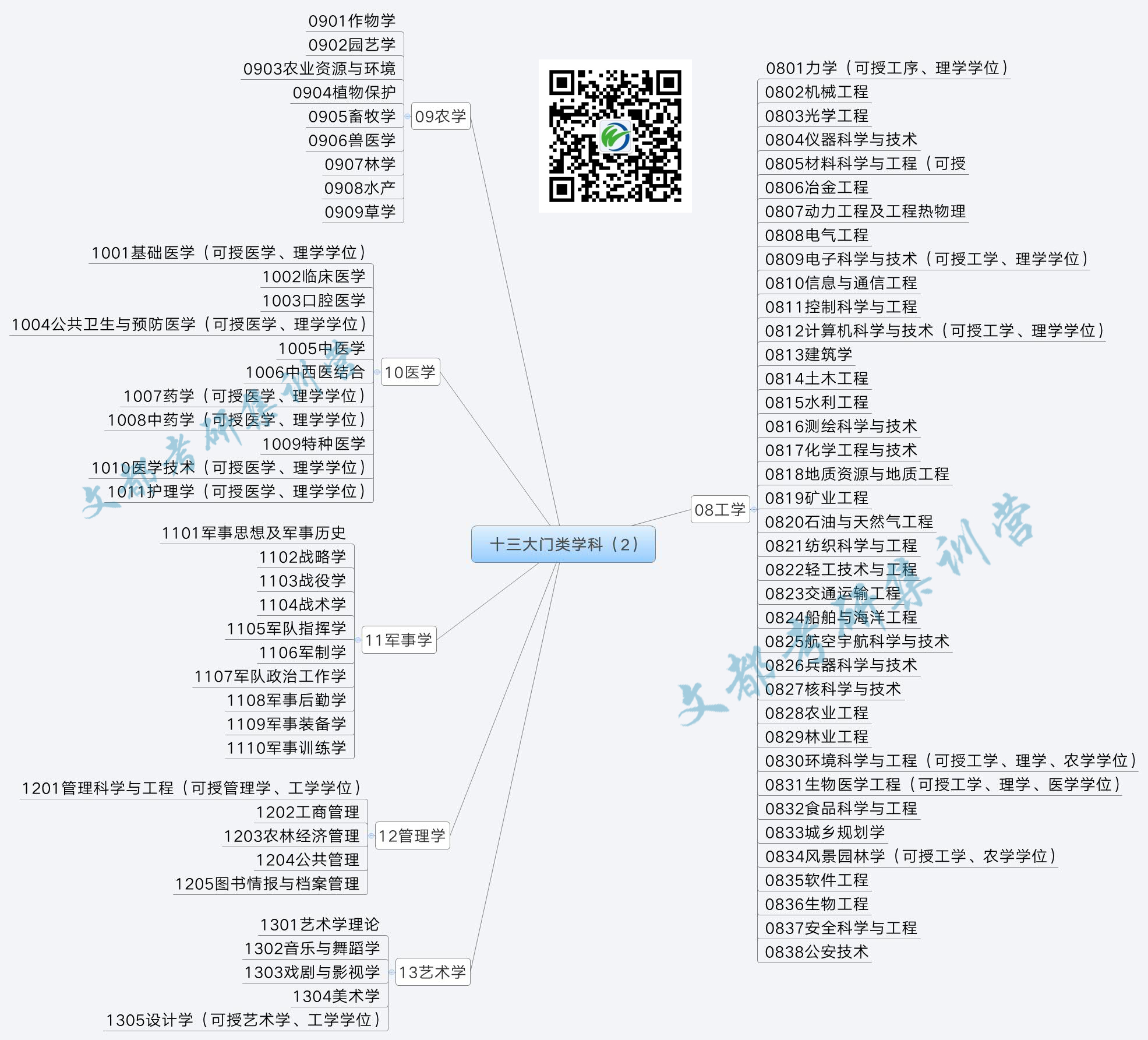 教育技术学考研考哪些科目