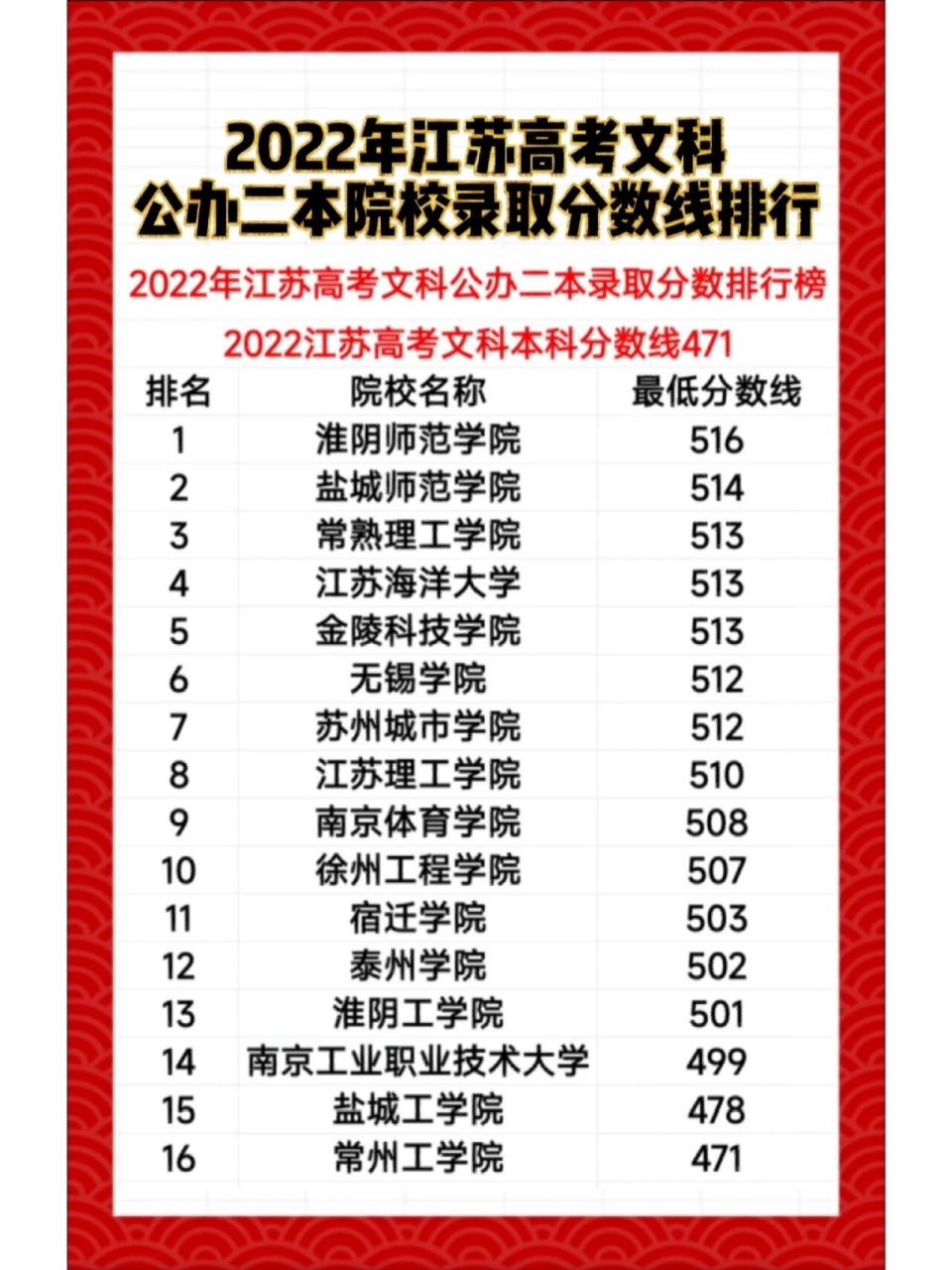 江苏二本大学排名一览表