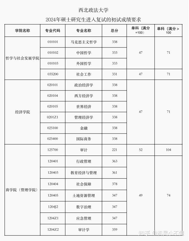 西北政法大学2024录取分数线