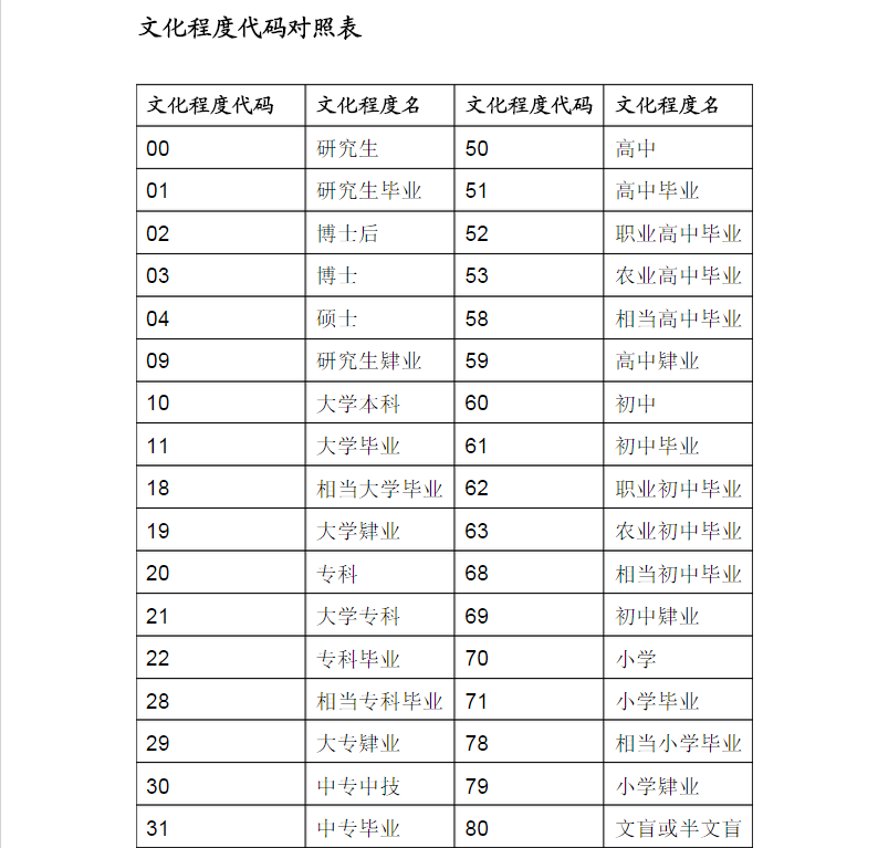 文化程度怎么填写是写研究生还是硕士