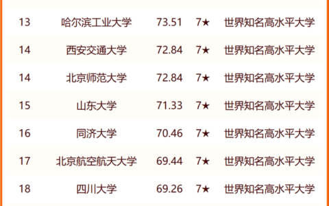 语言类大学排名(中国传媒大学2+2国际本科)