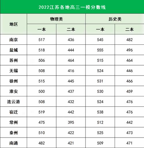 江苏省一本分数线