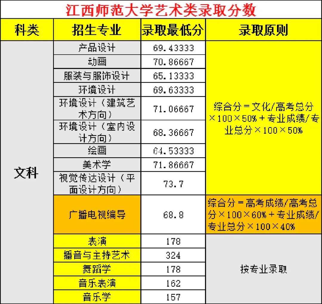 江西师范大学录取分数线2024