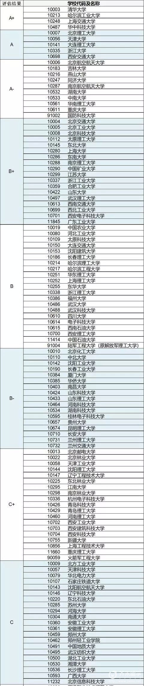 机械类专业大学排名