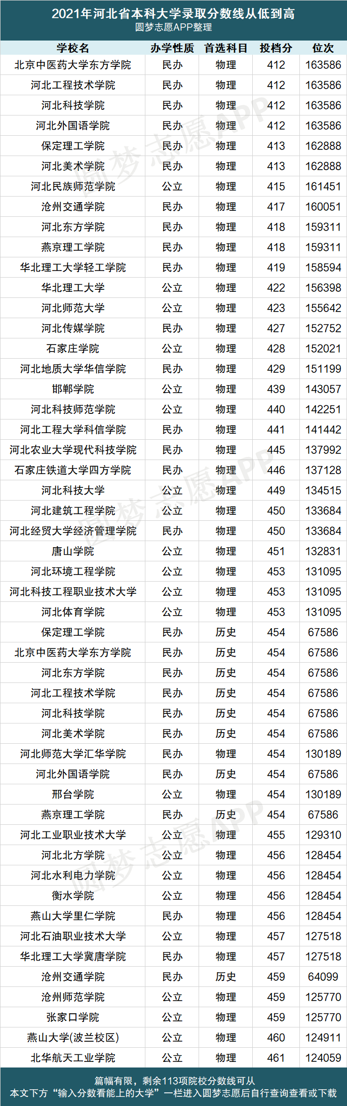 河北专科学校排名公办