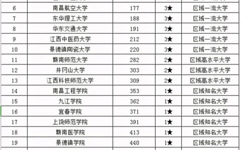 江西省大学排名(江西最厉害的5所大学)