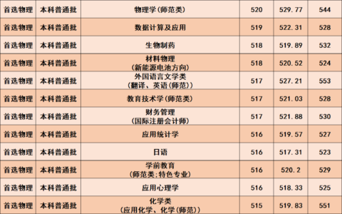 湖北第二师范学院录取分数线2024(广西文科450分可以报考哪些大学)