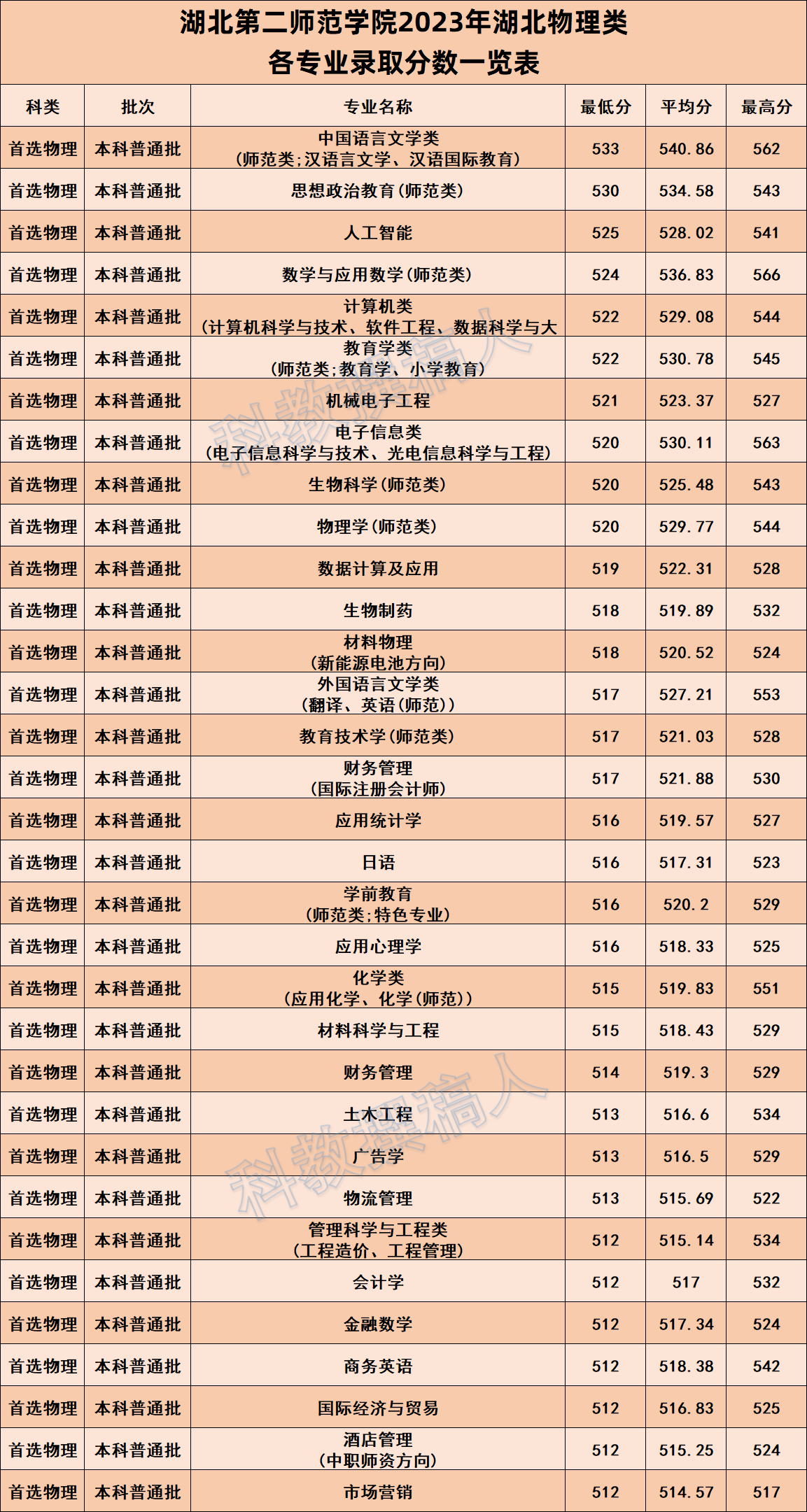 湖北第二师范学院录取分数线2024(广西文科450分可以报考哪些大学)