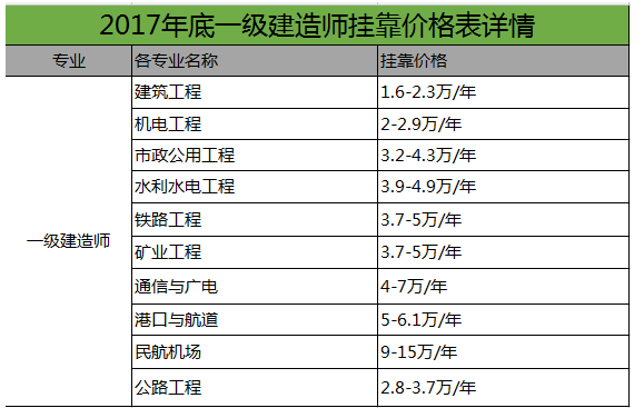 考一级建造师需要多少钱