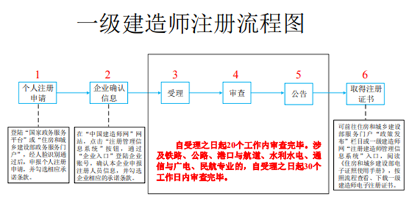 一级建造师初始注册流程