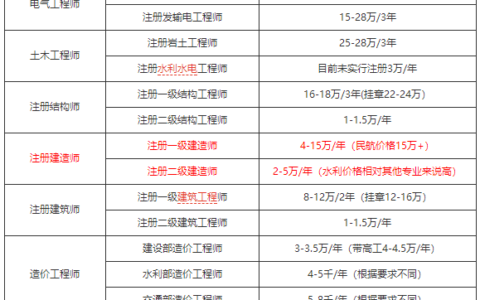 二级建造师能挂多少钱(二建挂靠最新行情)