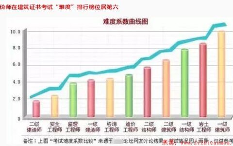 cpa和一级建造师哪个难考(含金量高的10大证书)