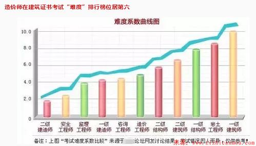 cpa和一级建造师哪个难考