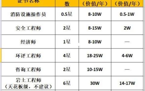 一级建造师的含金量(二级建造师能做什么工作)