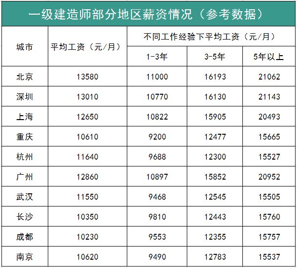 一级建造师的年薪