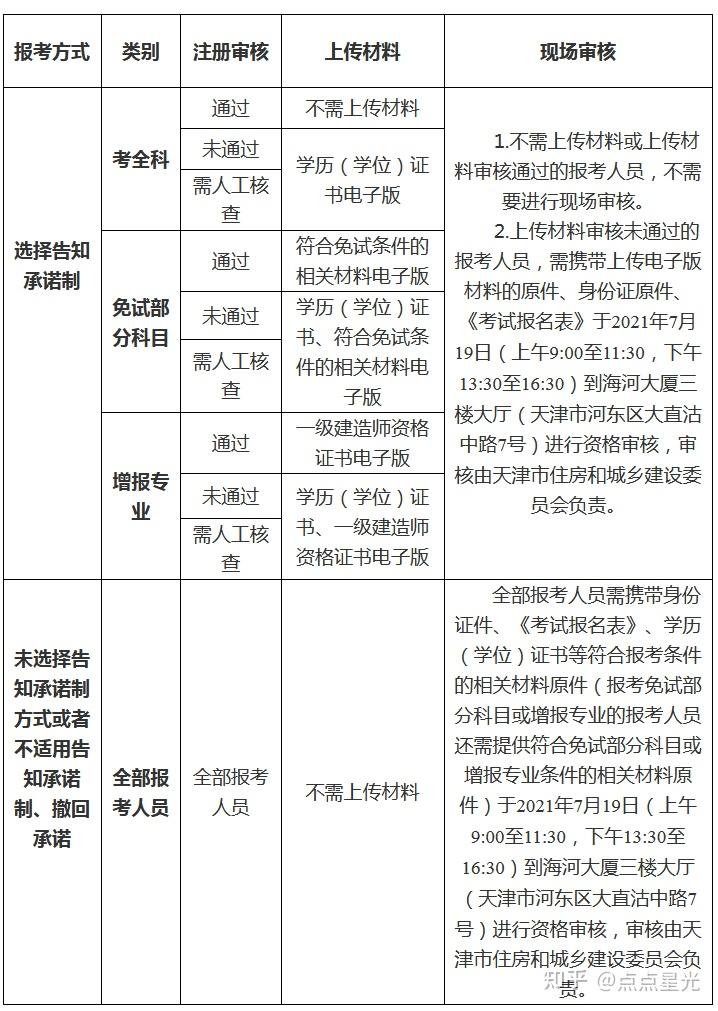 天津市一级建造师报名时间