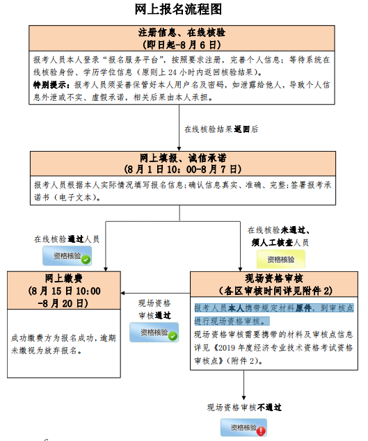 北京中级经济师报考流程