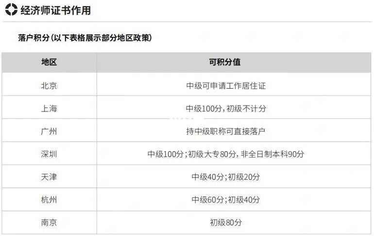 上海中级经济师积分多少