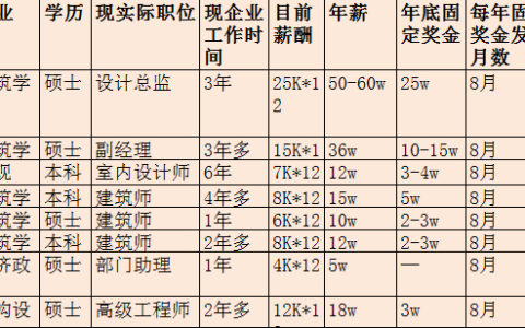 一级建筑师年薪(一级建筑工程师证怎么考)