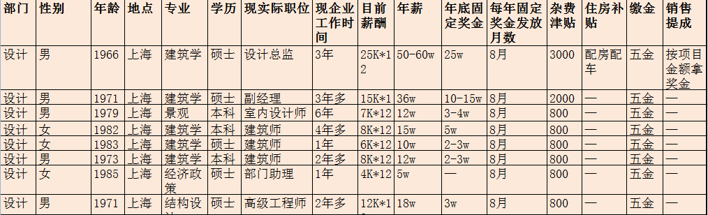 一级建筑师年薪