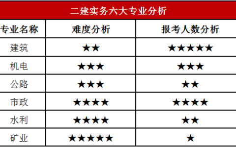 二级建造师通过率(二建内部名额包过)