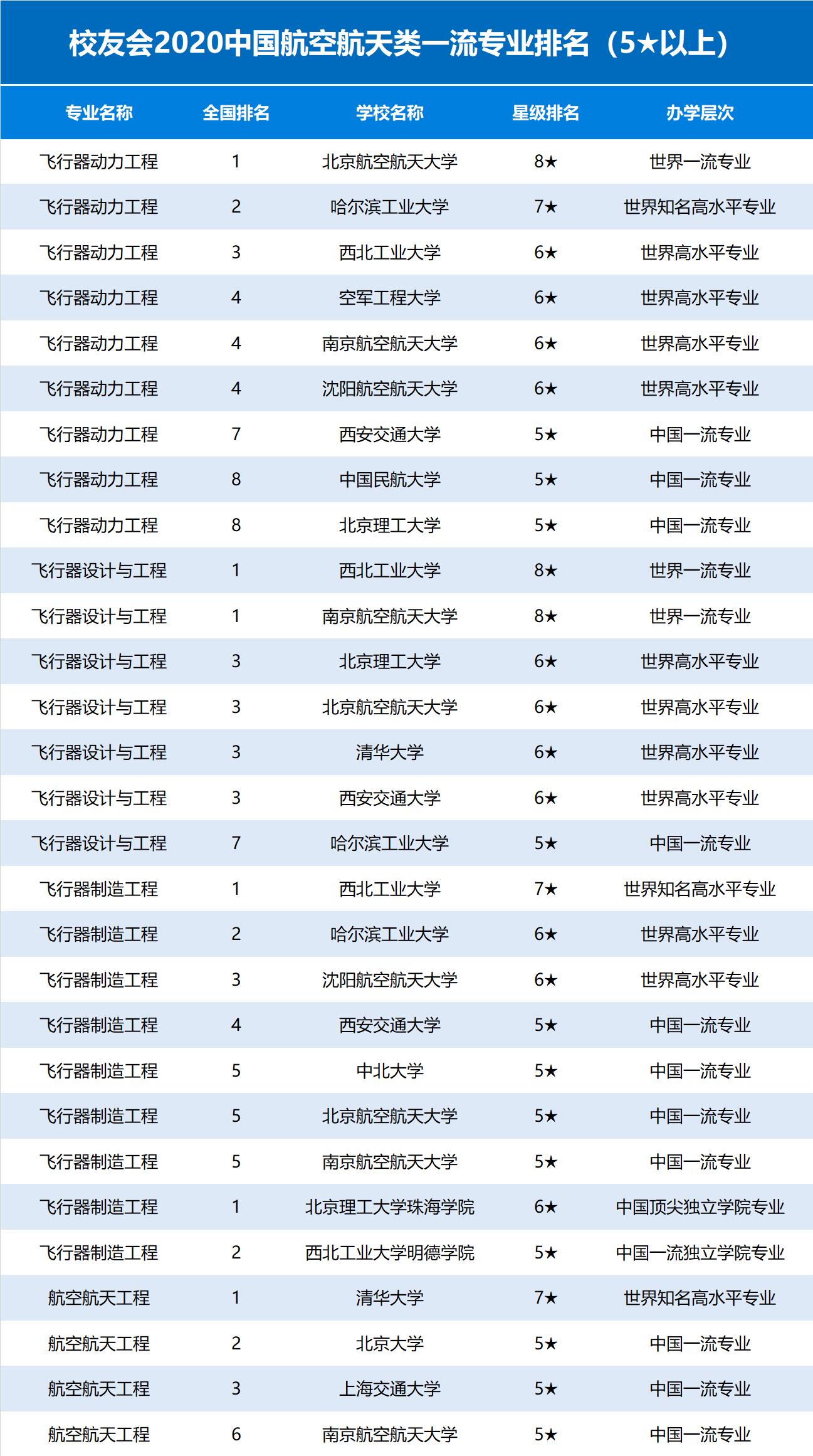 航空航天专业排名