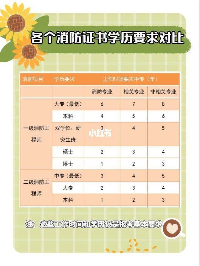 消防员需要什么学历