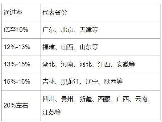 二建通过率