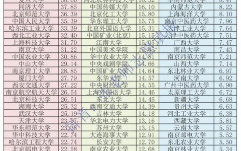 全国高校排名2024最新排名表(全国重点大学一览表)