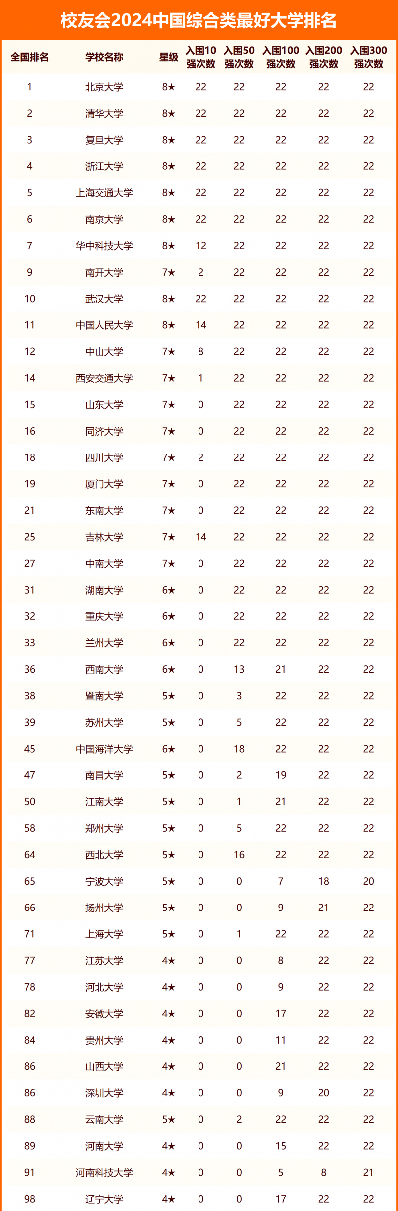 2024中国大学排名完整版