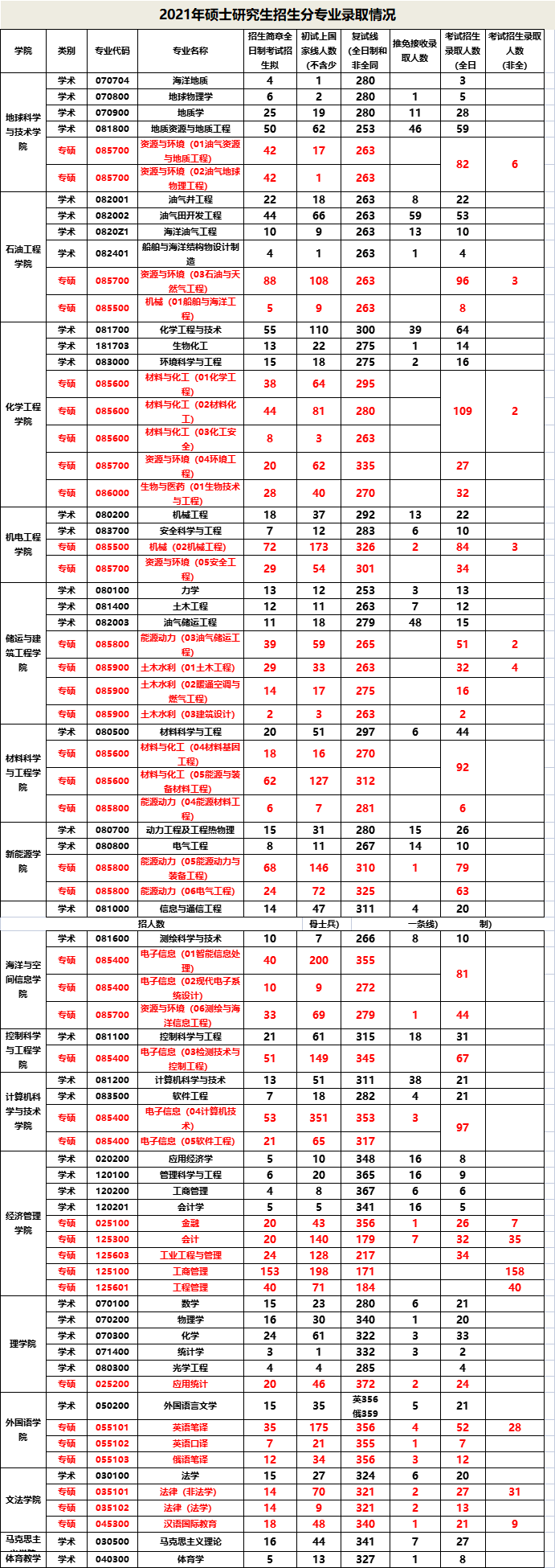 中国石油大学考研难度