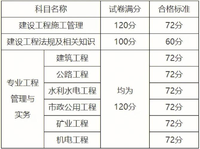 二建市政考哪几门科目